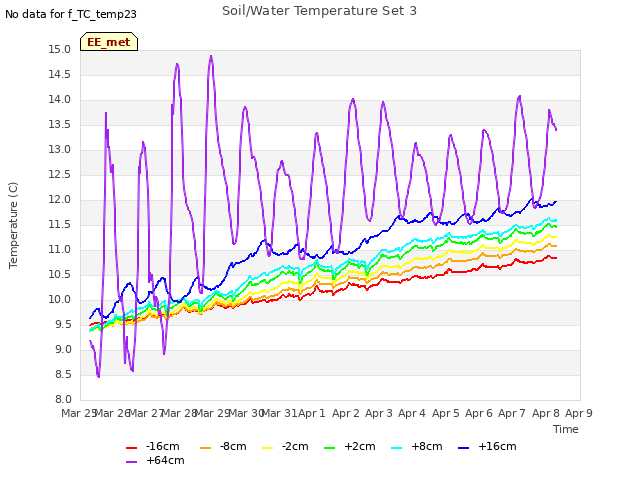 plot of Soil/Water Temperature Set 3