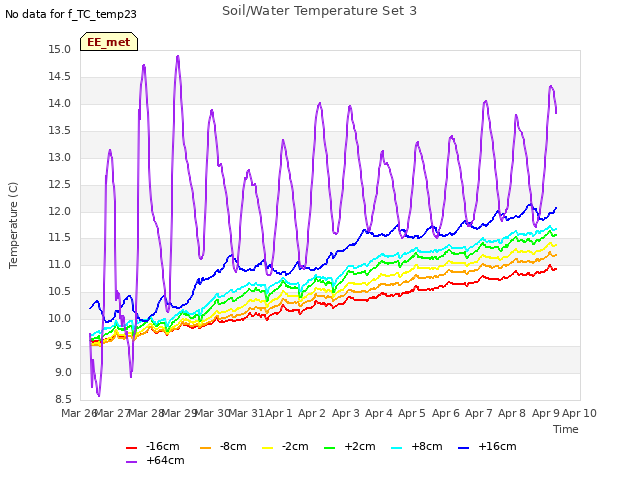 plot of Soil/Water Temperature Set 3