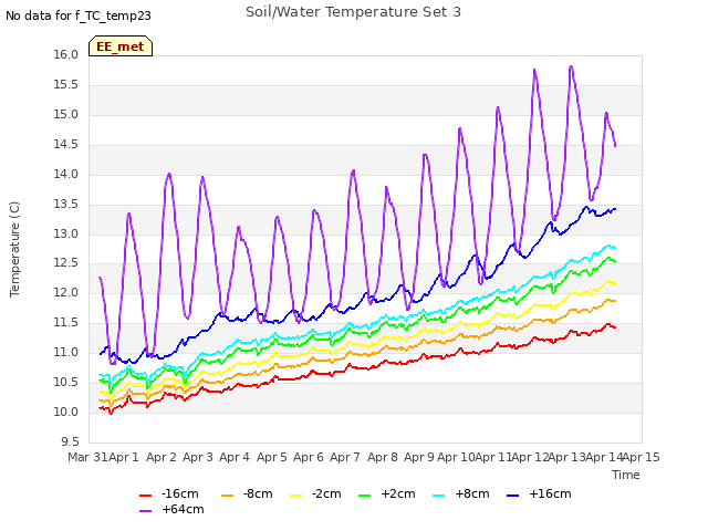 plot of Soil/Water Temperature Set 3