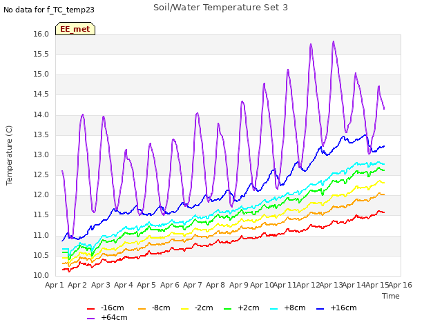 plot of Soil/Water Temperature Set 3