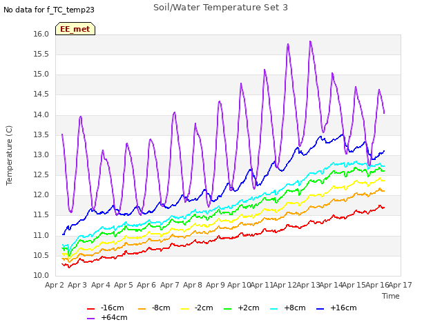 plot of Soil/Water Temperature Set 3