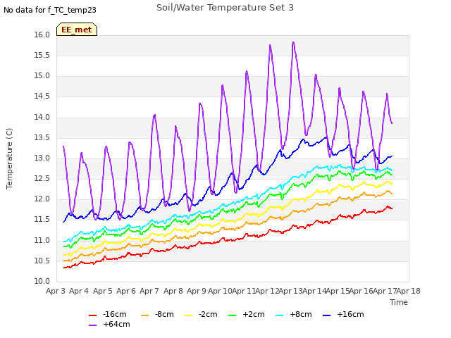 plot of Soil/Water Temperature Set 3