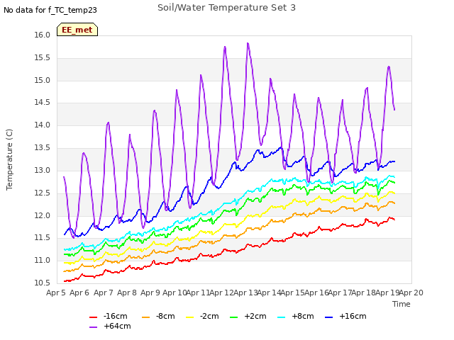 plot of Soil/Water Temperature Set 3