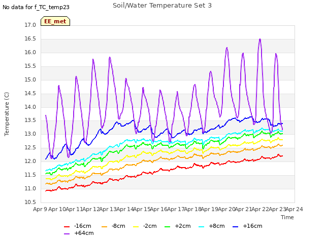 plot of Soil/Water Temperature Set 3