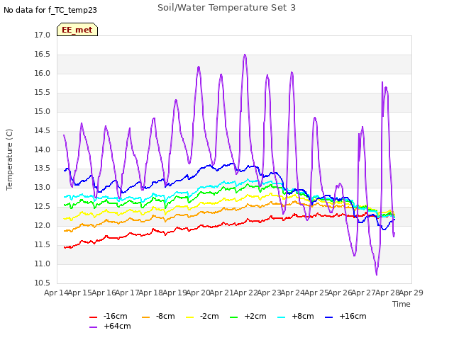 plot of Soil/Water Temperature Set 3