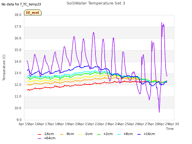 plot of Soil/Water Temperature Set 3