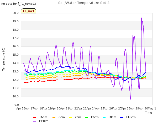 plot of Soil/Water Temperature Set 3