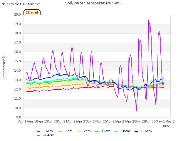 plot of Soil/Water Temperature Set 3