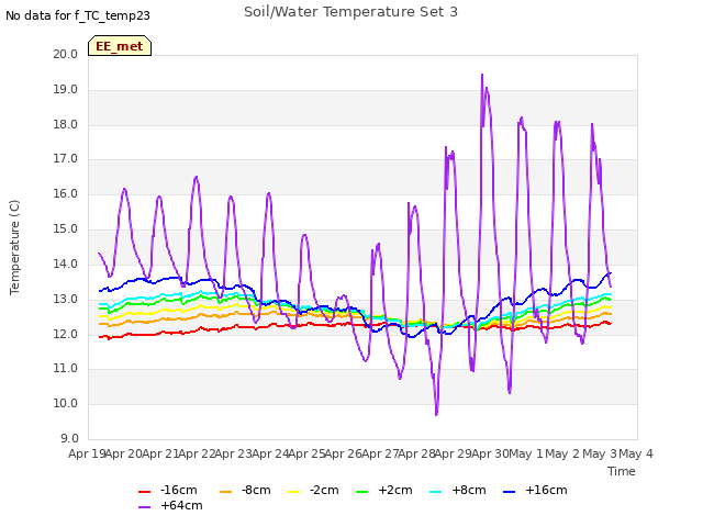 plot of Soil/Water Temperature Set 3