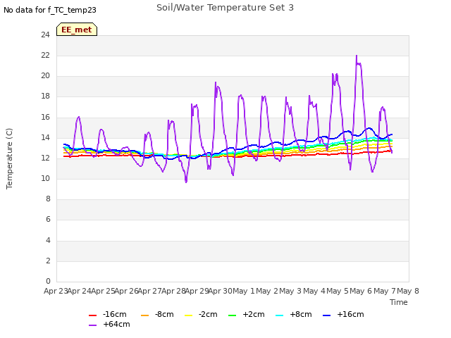 plot of Soil/Water Temperature Set 3