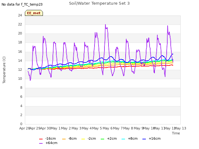 plot of Soil/Water Temperature Set 3