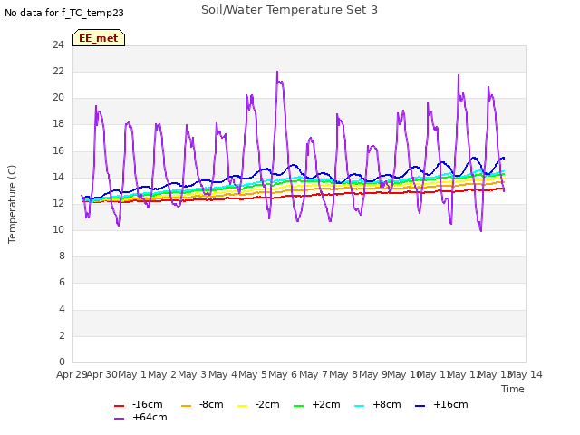 plot of Soil/Water Temperature Set 3