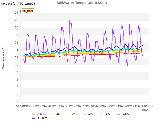 plot of Soil/Water Temperature Set 3