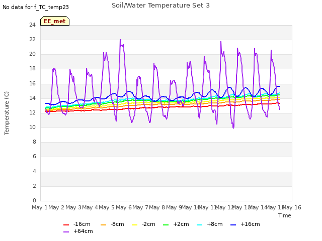 plot of Soil/Water Temperature Set 3