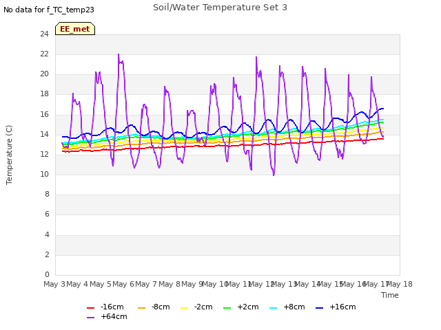 plot of Soil/Water Temperature Set 3