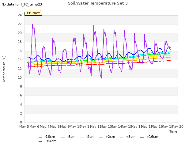 plot of Soil/Water Temperature Set 3