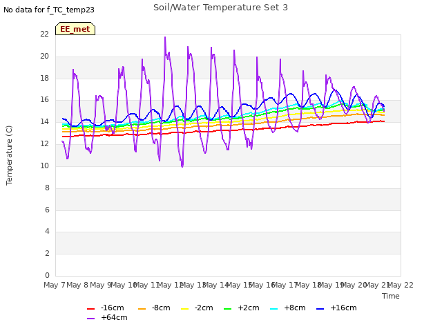 plot of Soil/Water Temperature Set 3