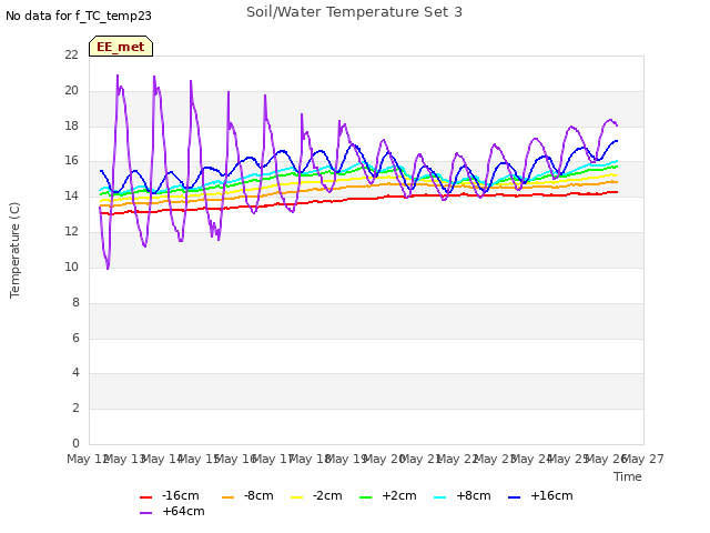 plot of Soil/Water Temperature Set 3