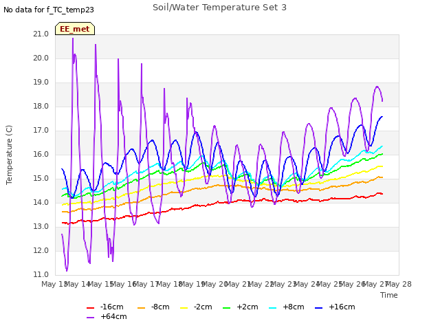 plot of Soil/Water Temperature Set 3