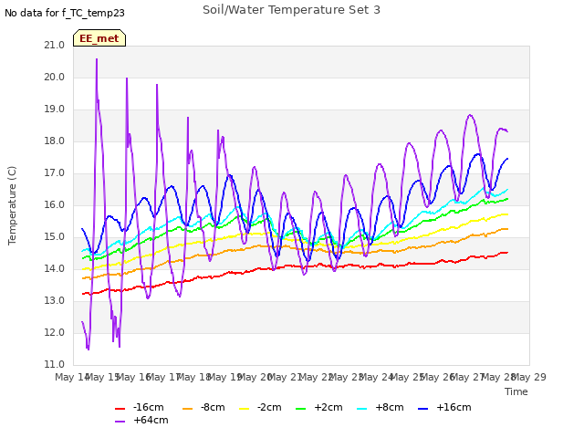 plot of Soil/Water Temperature Set 3