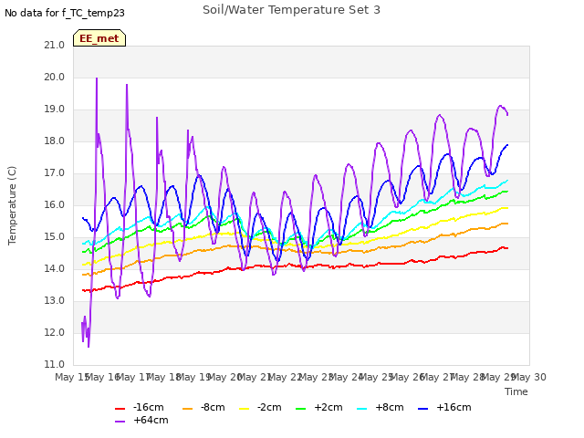 plot of Soil/Water Temperature Set 3