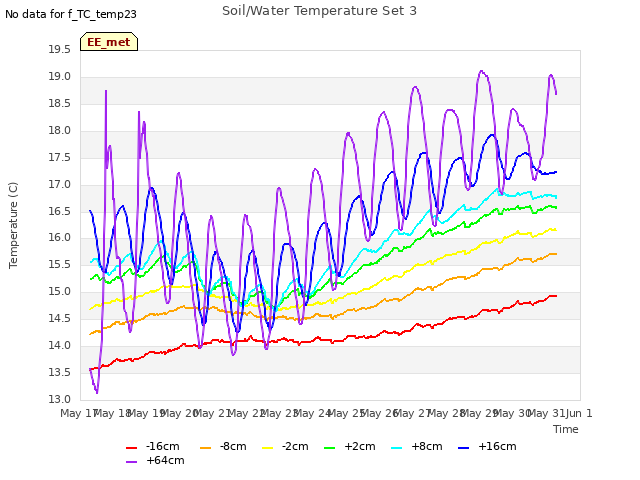 plot of Soil/Water Temperature Set 3