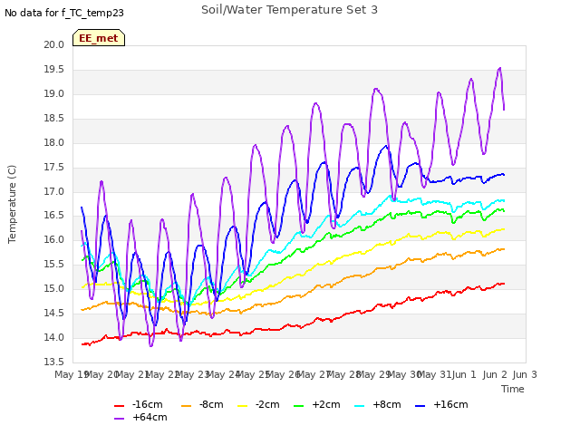 plot of Soil/Water Temperature Set 3