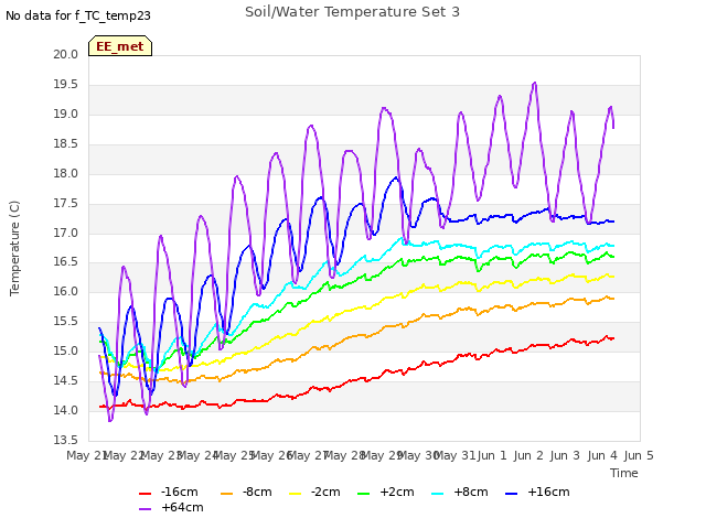 plot of Soil/Water Temperature Set 3