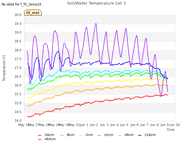 plot of Soil/Water Temperature Set 3