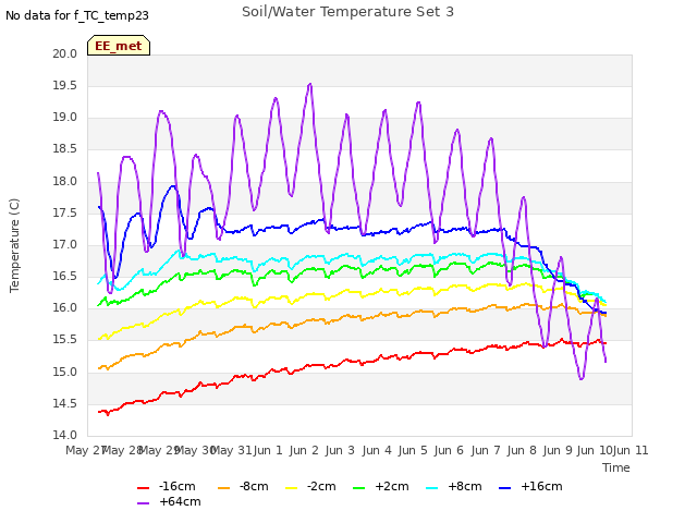 plot of Soil/Water Temperature Set 3