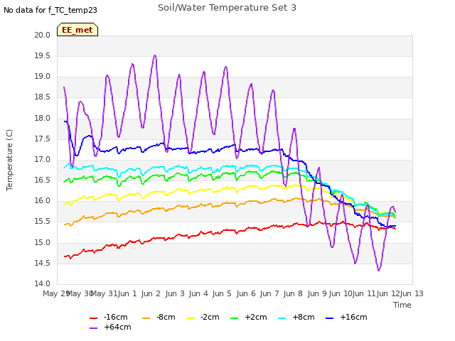 plot of Soil/Water Temperature Set 3