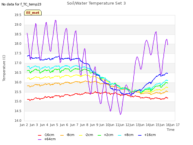 plot of Soil/Water Temperature Set 3