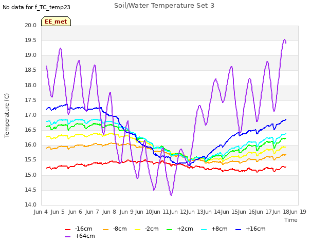 plot of Soil/Water Temperature Set 3