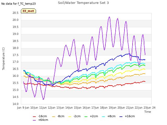 plot of Soil/Water Temperature Set 3