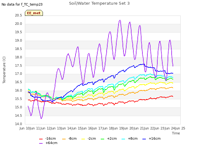 plot of Soil/Water Temperature Set 3