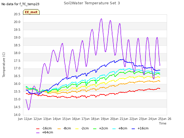 plot of Soil/Water Temperature Set 3