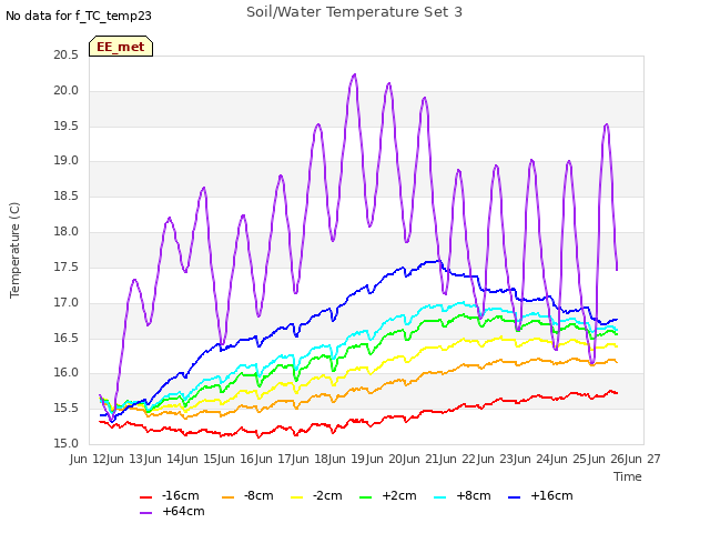 plot of Soil/Water Temperature Set 3