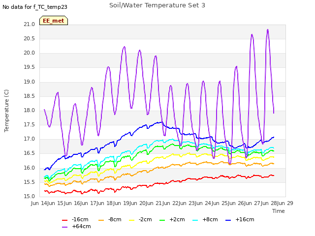 plot of Soil/Water Temperature Set 3