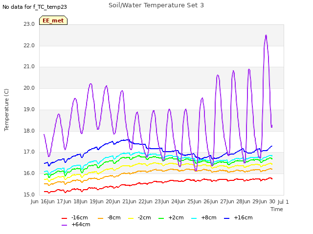 plot of Soil/Water Temperature Set 3