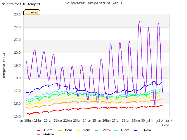 plot of Soil/Water Temperature Set 3