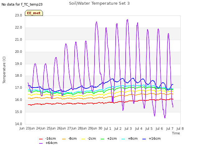 plot of Soil/Water Temperature Set 3