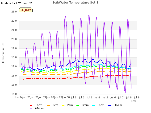 plot of Soil/Water Temperature Set 3