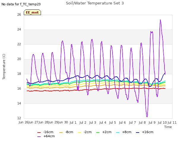 plot of Soil/Water Temperature Set 3