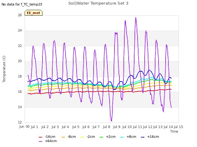 plot of Soil/Water Temperature Set 3