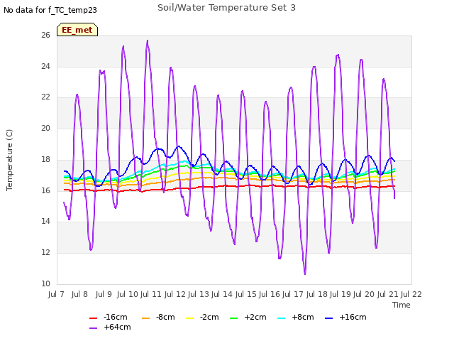 plot of Soil/Water Temperature Set 3