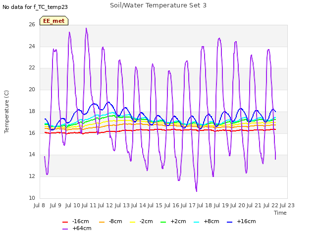 plot of Soil/Water Temperature Set 3