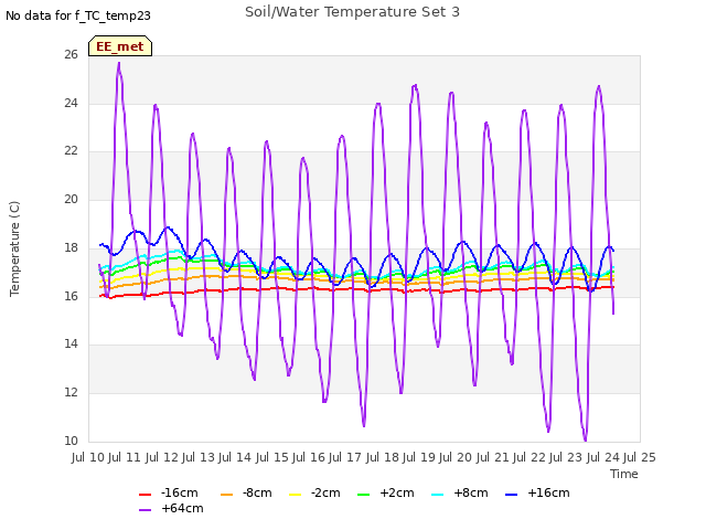 plot of Soil/Water Temperature Set 3