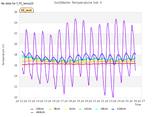 plot of Soil/Water Temperature Set 3