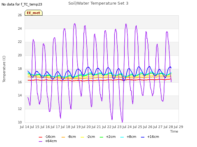 plot of Soil/Water Temperature Set 3