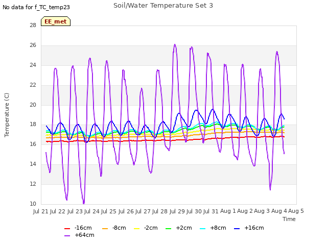 plot of Soil/Water Temperature Set 3